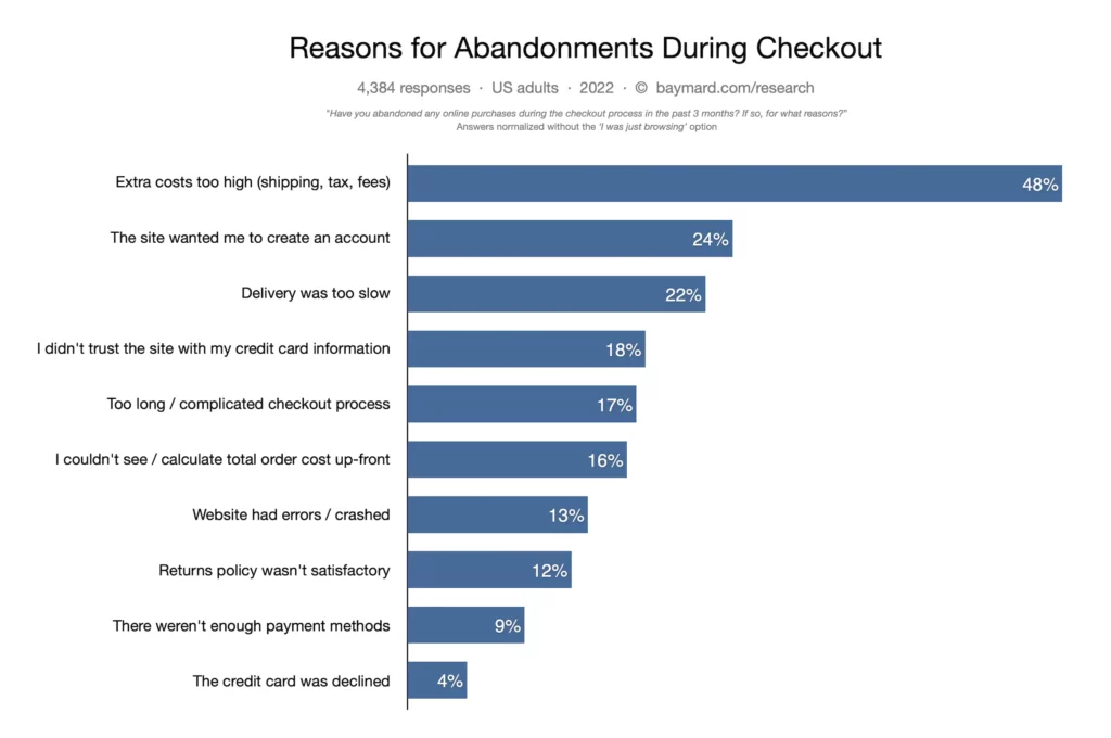 Baymard Institute - Reasons for Abandonments During Checkout Chart