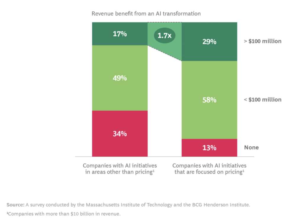 using AI in eCommerce pricing