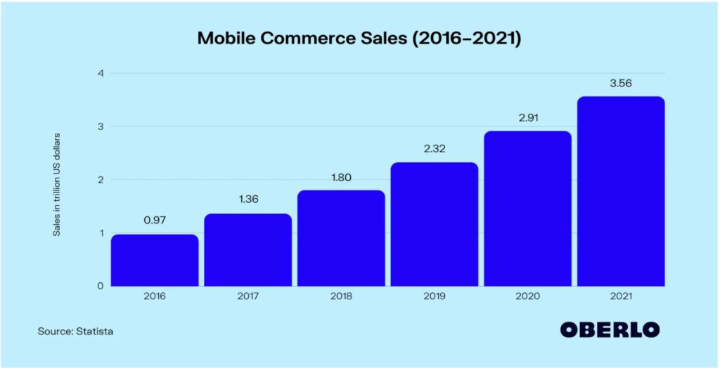 growth in mobile eCommerce