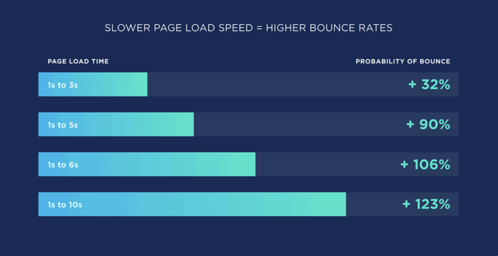 impact of slow page load speeds