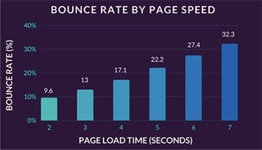 Bounce rates by page speed
