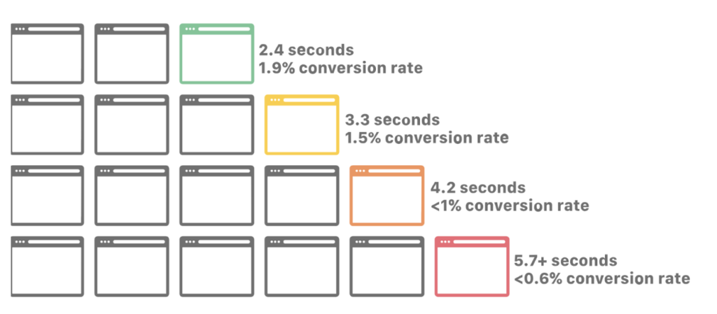 page load times and conversion rates